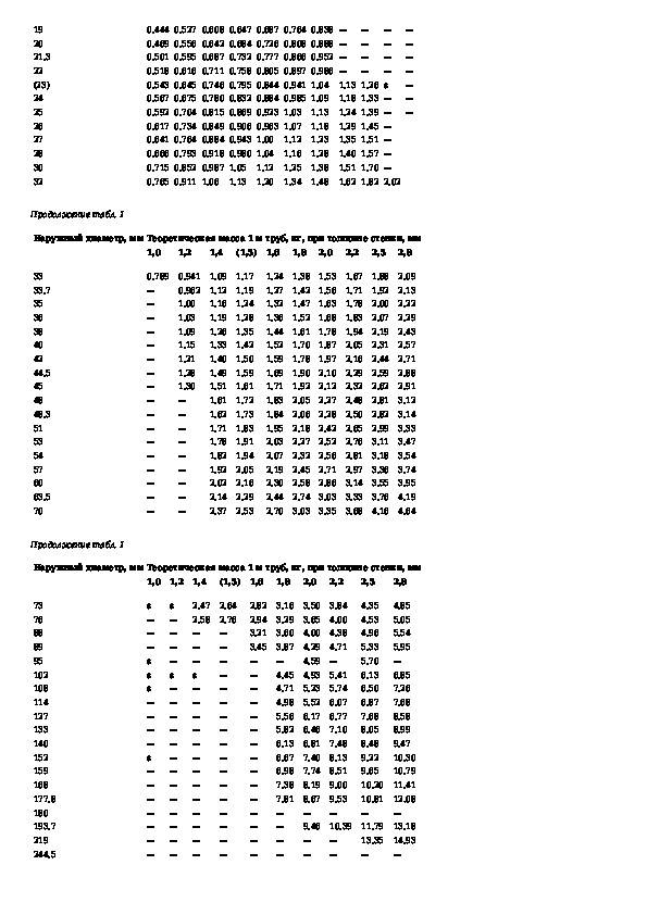 Диаметры стальных труб | таблица, условные обозначения, формула расчета