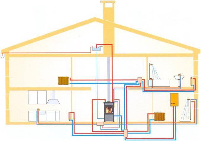 Печное отопление в частном доме - выбираем лучшую схему