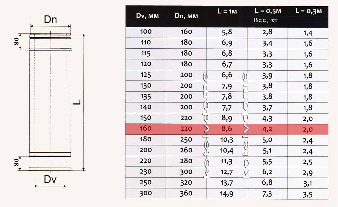 Выбор материала и расчёт параметров труб для дымохода