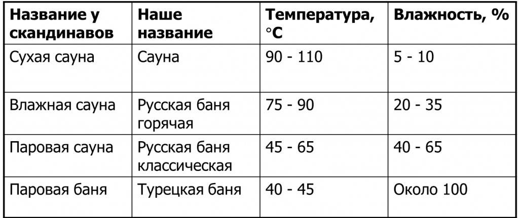 Какая температура в бане в парилке должна быть – от оптимальной до максимальной. оптимальный показатель температуры и влажности в русской бане