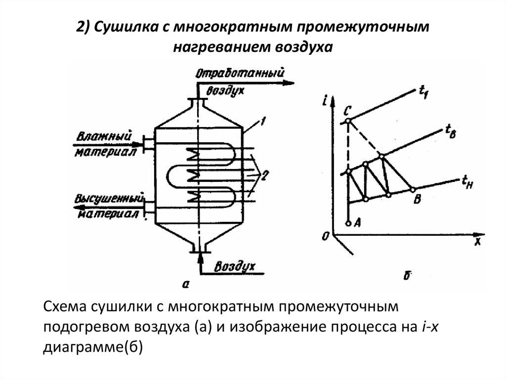 Процесс нагрева воздуха. Распылительная сушка схема. Схема сушильной установки внешнего нагрева. Сушка с многократным промежуточным подогревом воздуха. Схема нагрева воздуха.