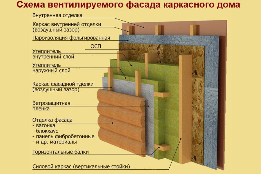 Чем крепить минвату к деревянной стене снаружи и внутри дома, а также как пошагово выполнить утепление этим материалом?