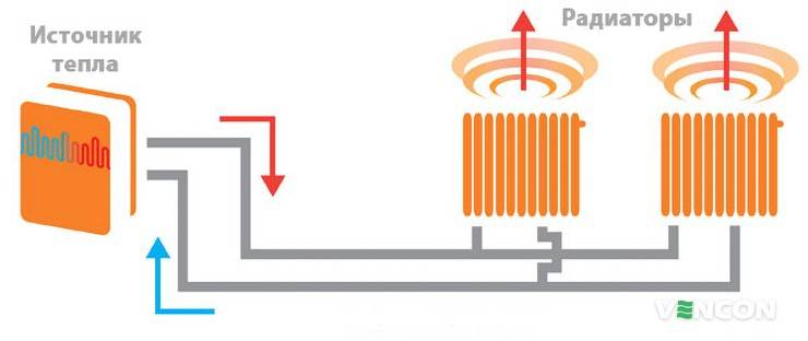 Вакуумные радиаторы отопления, принцип работы батареи, отзывы