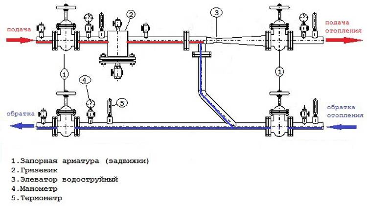 Элеваторный узел отопления - основное предназначение, схема и техническое устройство