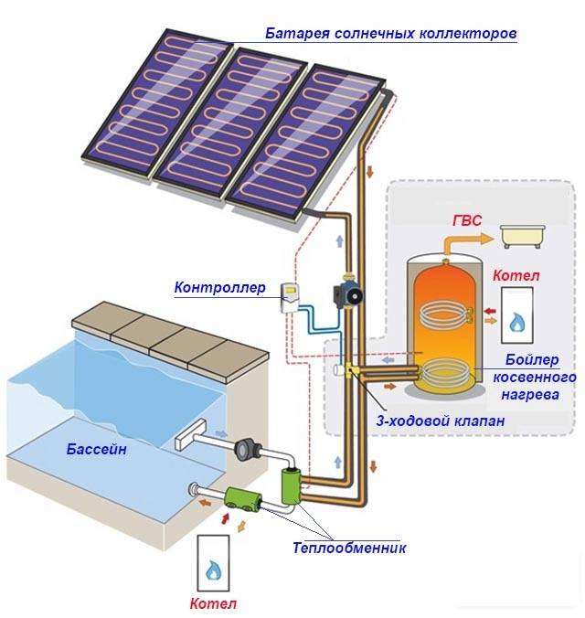 Отопление дома с помощью солнечных коллекторов. альтернативный источник энергии