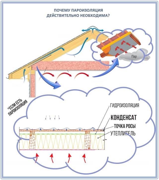 Какой стороной уложить пароизоляцию к утеплителю на потолок, пол и стены