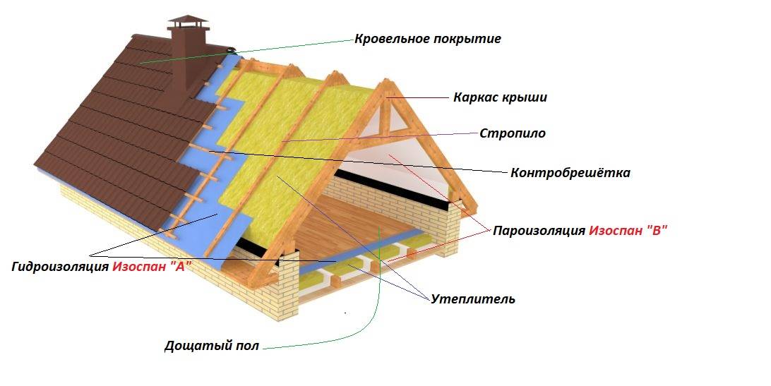 Какой стороной класть пароизоляцию к утеплителю: на пол, перекрытия, крышу и стены - строительство и ремонт