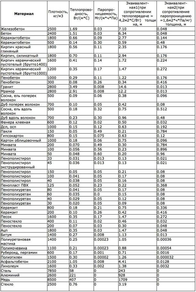 Теплопроводность строительных материалов — таблица коэффициентов