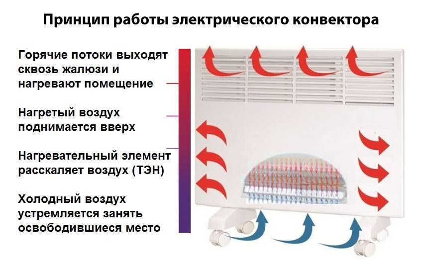 Как выбрать настенные экономичные электрические конвекторы отопления для дачи