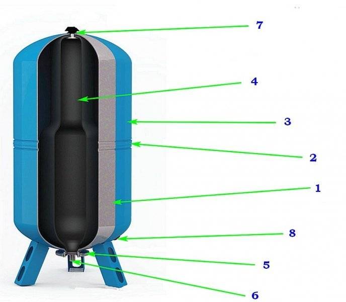 Гидроаккумулятор – устройство гидробака и 5 его ключевых функций