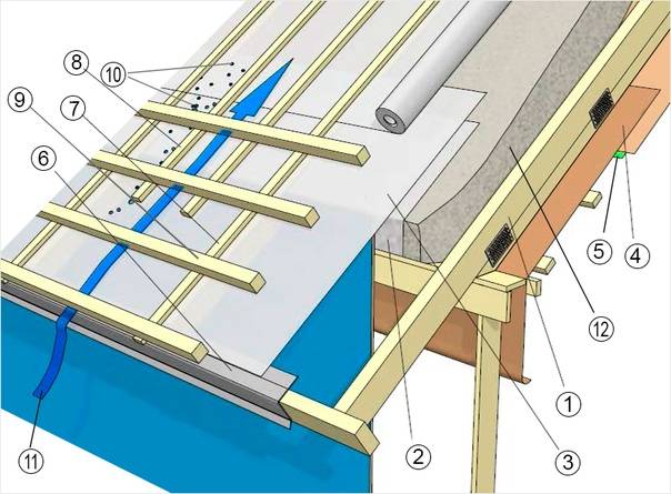 Как закрепить утеплитель между стропилами изнутри двухскатной крыши?