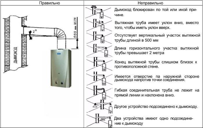 Труба для газовой колонки: правила устройства вытяжных труб в квартире, трубы от колонки в дымоход