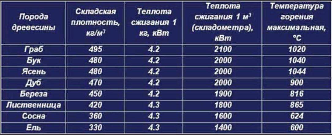 Градусы в печи. Температура горения древесины таблица. Температура горения древесины в печи. Температура горения дубовых дров в печи. Температура горения древесины разных пород таблица.