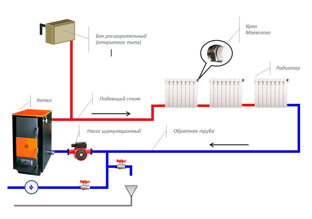 Как прочистить систему отопления в частном доме - всё об отоплении