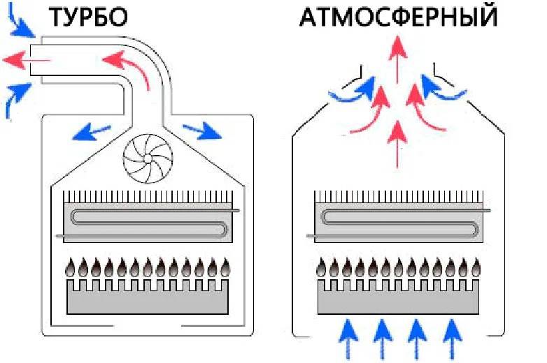 Выбираем между турбированным и атмосферным газовым котлом
