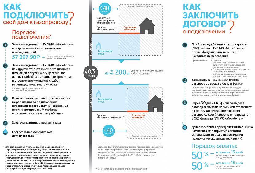 Техусловия подключение газа: необходимые документы и как происходит газификация