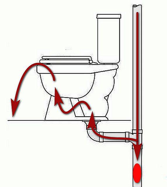 Как выбрать и установить обратный клапан на канализацию – характеристики, различия, принцип работы