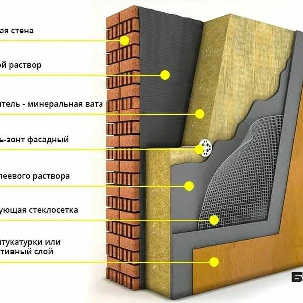 Технология мокрого фасада: теплотехнический расчет, технология монтажа и отделка