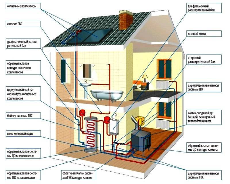 Альтернативное отопление частного дома без газа — источники, системы и способы в квартире