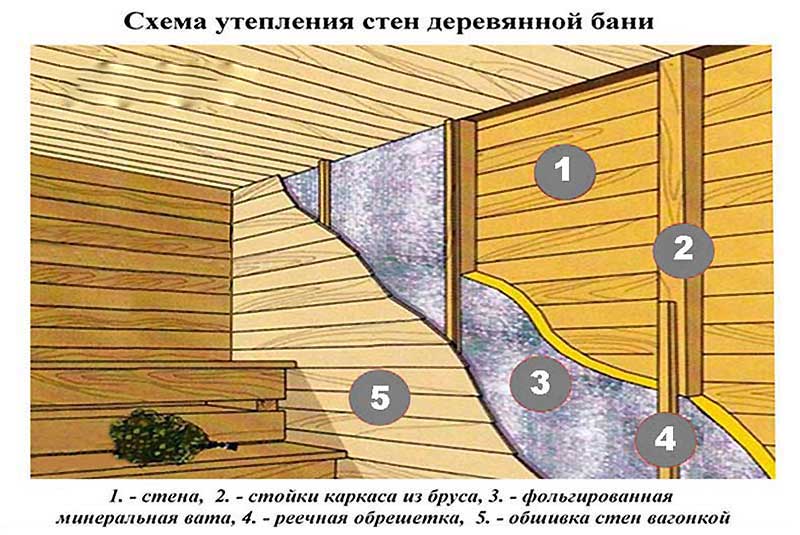 Чем и как утеплить деревянный дом изнутри
