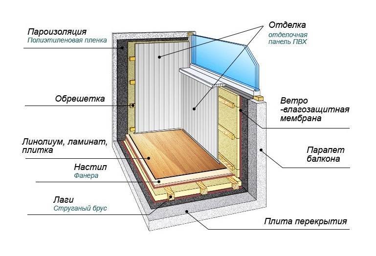Как правильно утеплить балкон и лоджию пеноплексом: технология