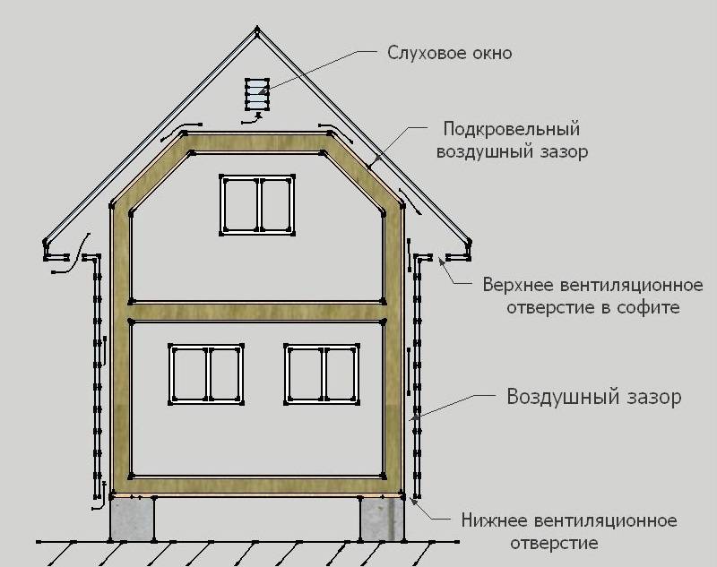 Какие вентиляционные зазоры в каркасном доме своими руками при утеплении крыши или мансарды: пошаговая инструкция- обзор +видео