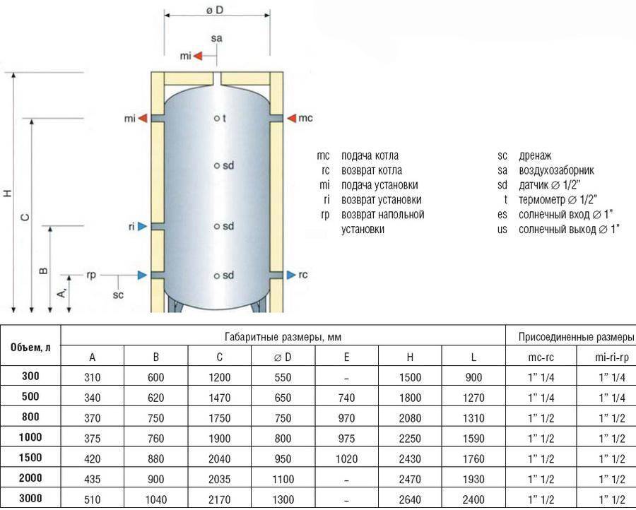 Обвязка теплоаккумулятора: схемы, пояснения, принцип работы