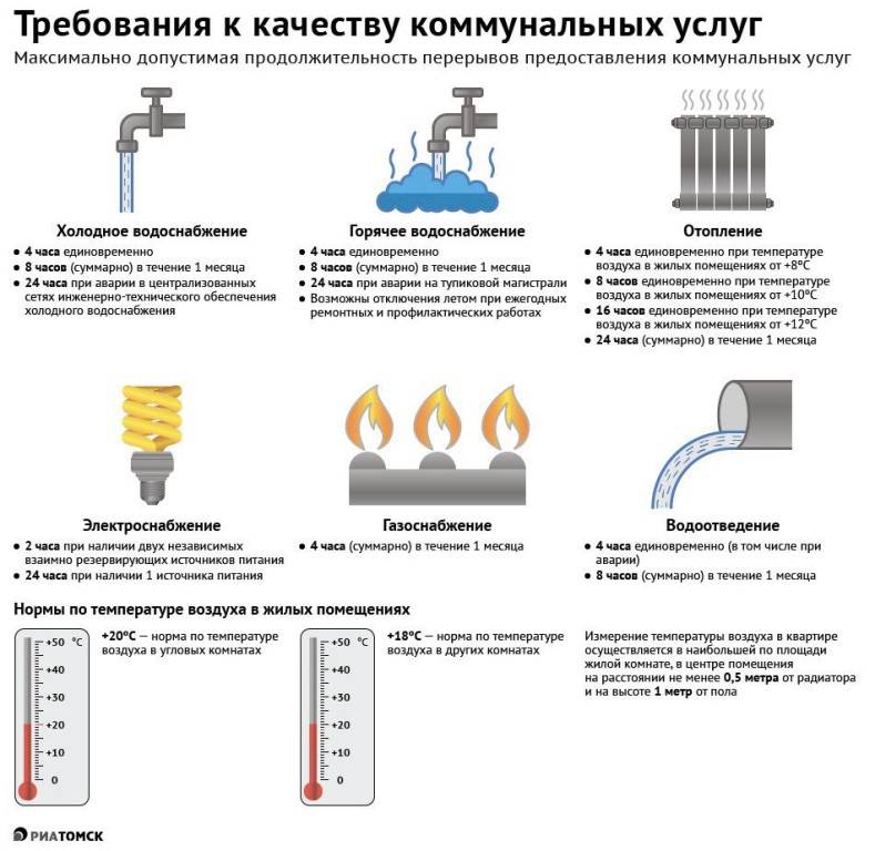 Нормы оптимальной температуры теплоносителя в системе отопления