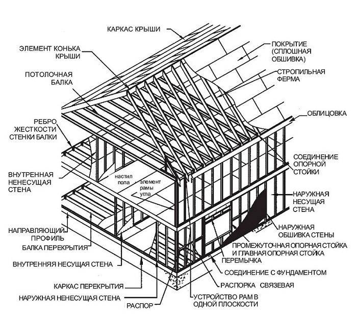 Этапы строительства каркасного дома с нуля