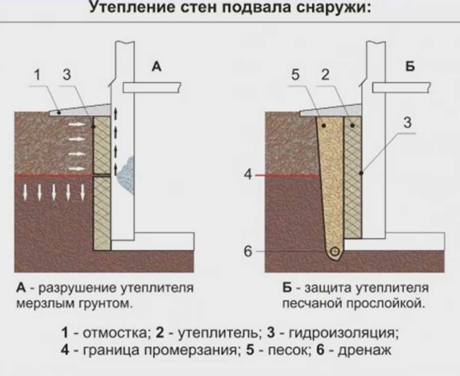 Как утеплить погреб изнутри от промерзания: пол, потолок,стены