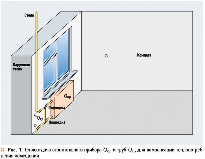 Расчет количества секций радиаторов отопления по площади помещения и объему: точный и упрощенный варианты подсчетов