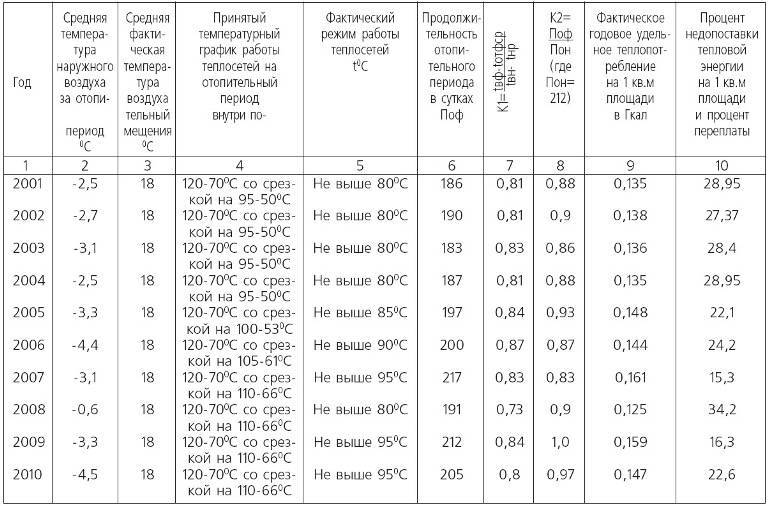 Когда должны отключить отопление в 2021 году, график отопительного сезона в российских городах