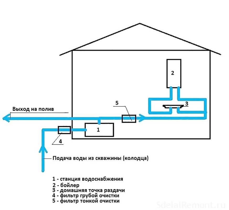 Как правильно сделать водопровод на даче из колодца своими руками