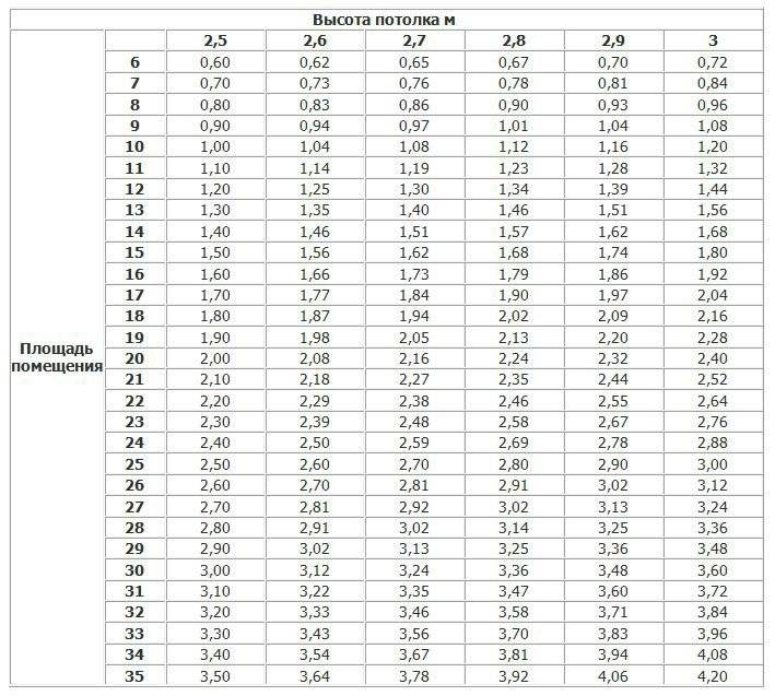 Расчёт количества секций радиатора отопления | екатеринбург