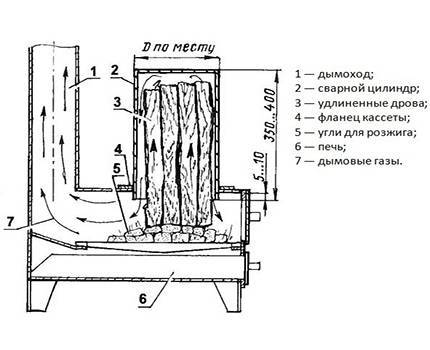 Отопительная печь для дачи длительного горения, с водяным контуром, их установка, чем отличаются дачные устройства для отопления