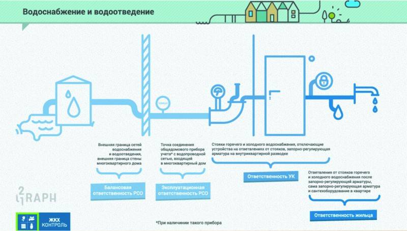 Тарифы на горячую воду в москве и московской области в закрытых системах в 2021 году