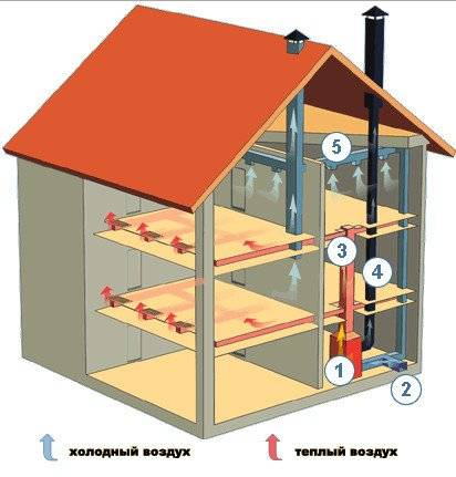 Воздушное отопление частного дома своими руками: варианты, плюсы и минусы системы, выбор теплогенератора