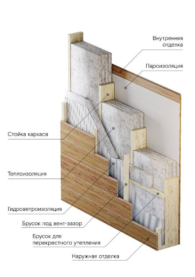 Утепление каркасного дома: стены, пол, потолок