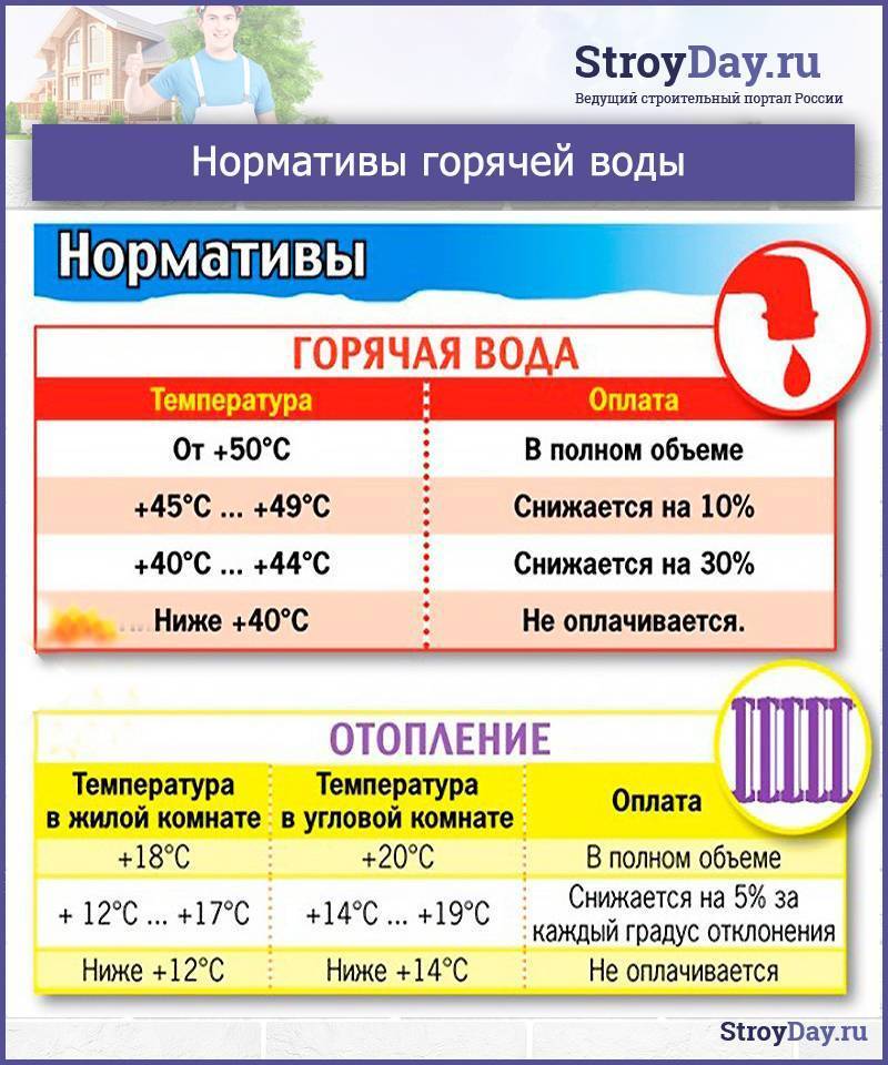 Замер горячей воды в квартире, есть ли установленные нормы температуры согласно правилам, можно ли самому провести проверку или нужно обратиться в ук