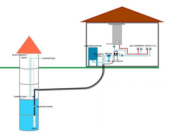 Водоснабжение частного дома из скважины - схемы, устройство и монтаж