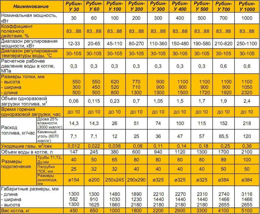 Простой расчет мощности газового котла для частного дома