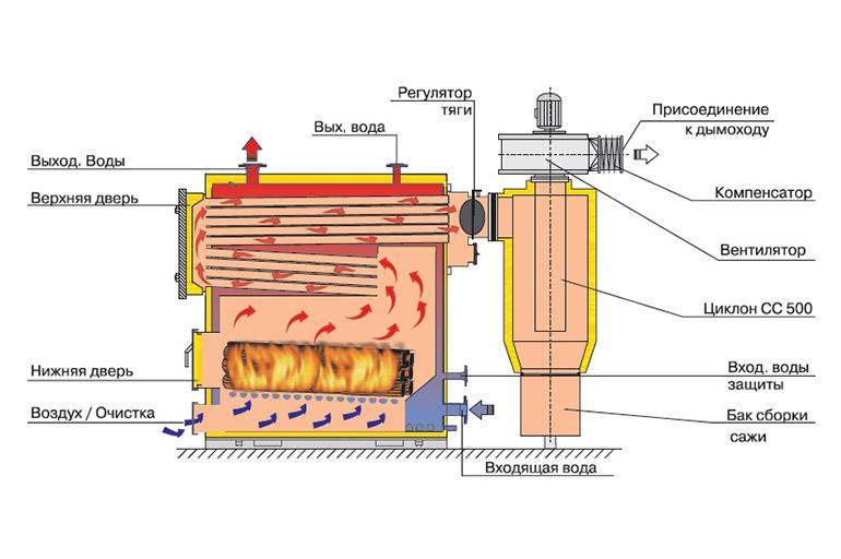 Газовые водогрейные котлы: классификация промышленных и бытовых агрегатов