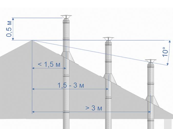 Высота дымохода относительно конька крыши – как правильно рассчитать