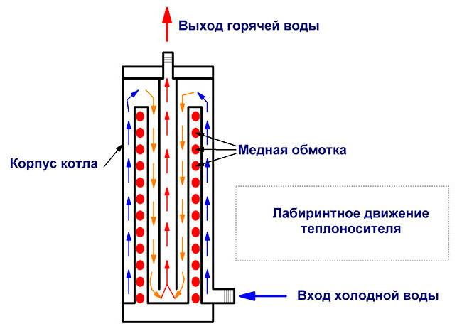 Индукционный котел отопления своими руками - система отопления
