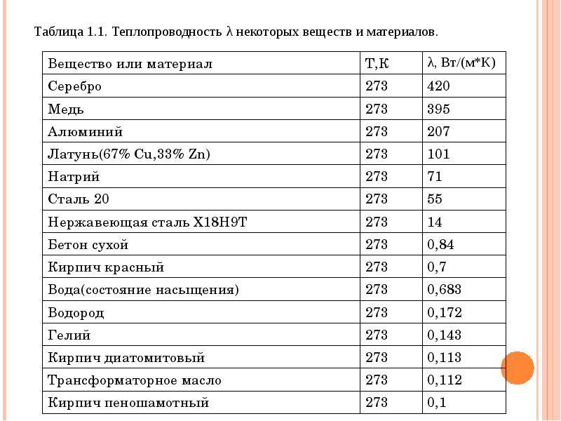 Таблица теплопроводности строительных материалов. характеристики и сравнение строительных материалов :: syl.ru