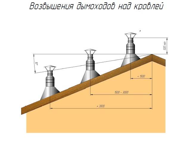 Высота дымохода относительно конька крыши - рекомендации и методы расчета
