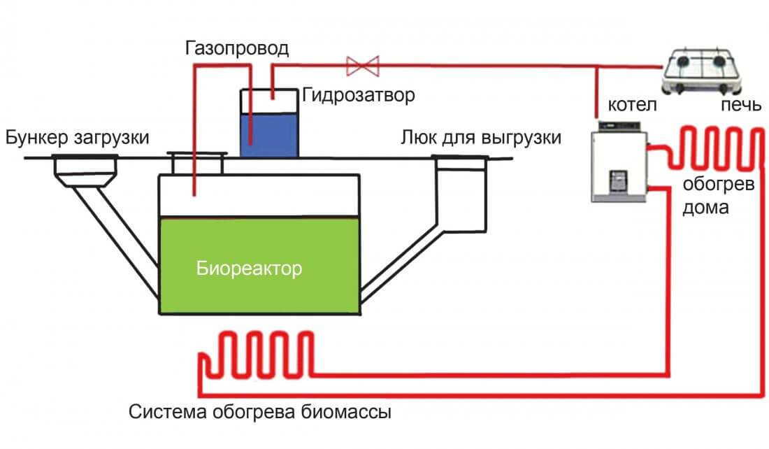 Технология получения биогаза из навоза