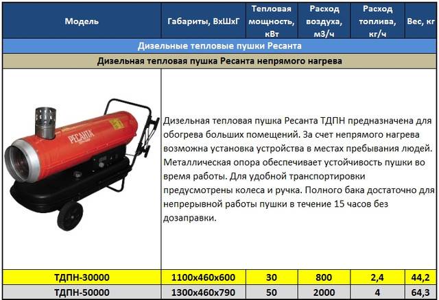 Рейтинг лучших тепловых пушек в 2020 году: советы по выбору
