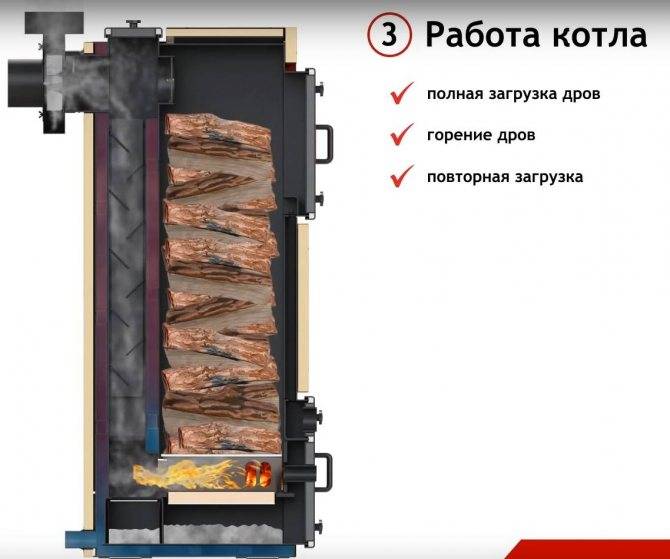 Самостоятельная сборка дровяного котла длительного горения