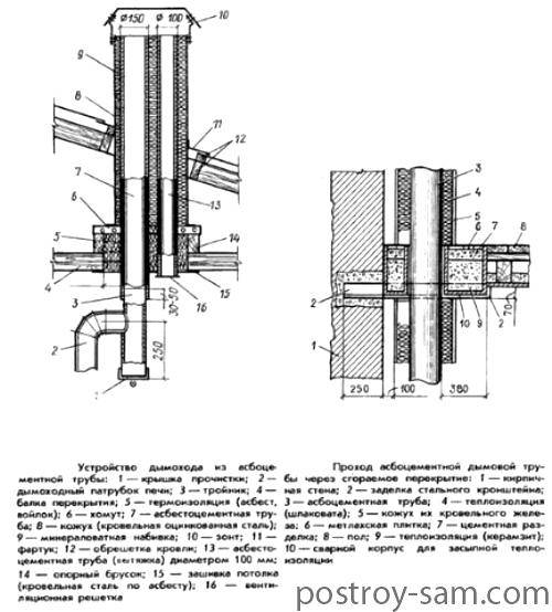 Фундамент из асбестовых труб: пошаговая инструкция, плюсы и минусы